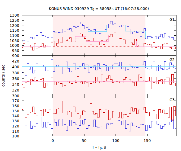 light curves