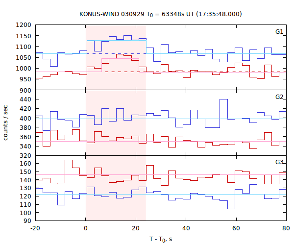 light curves