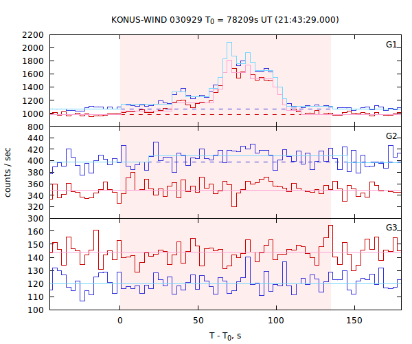 light curves