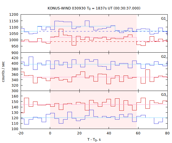 light curves