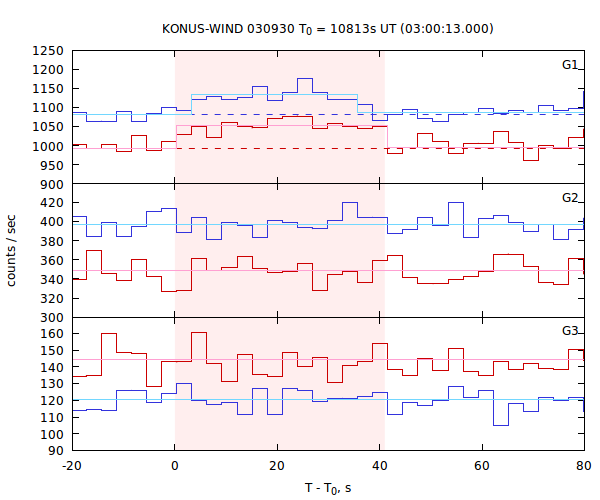 light curves
