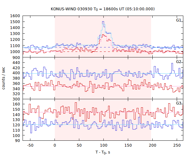 light curves