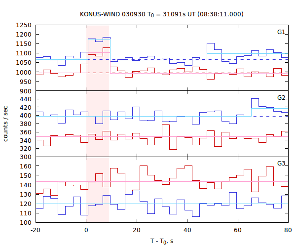 light curves