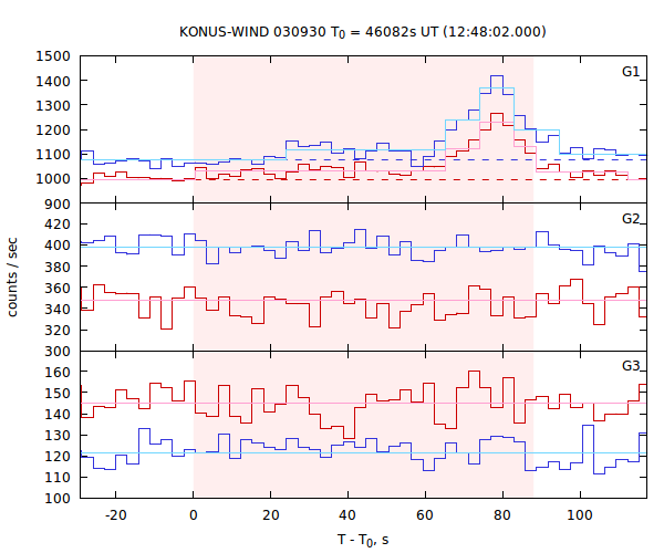 light curves