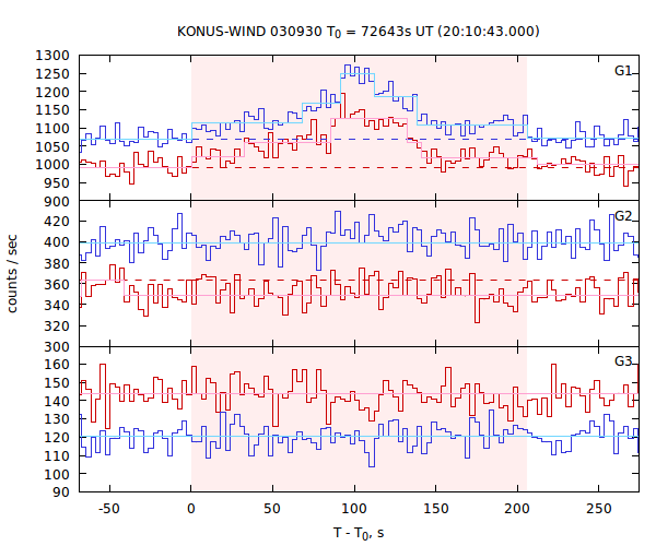 light curves