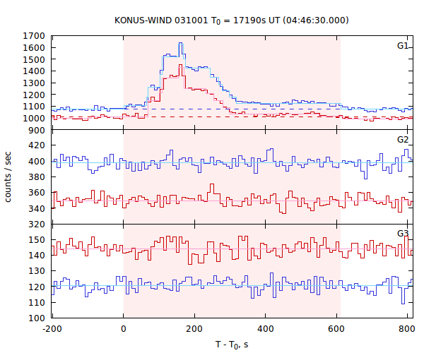 light curves