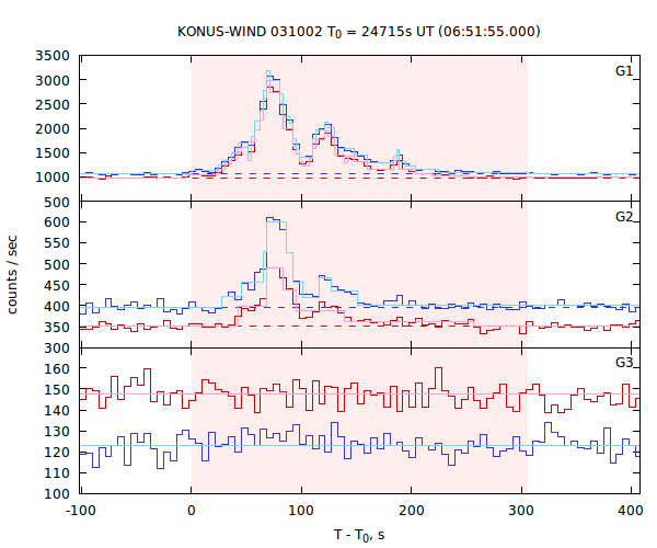 light curves