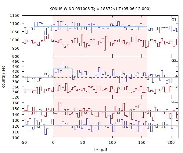 light curves