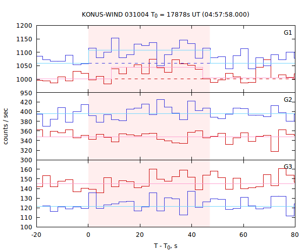 light curves