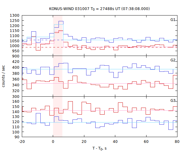 light curves
