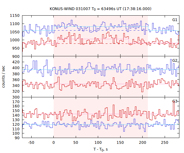 light curves
