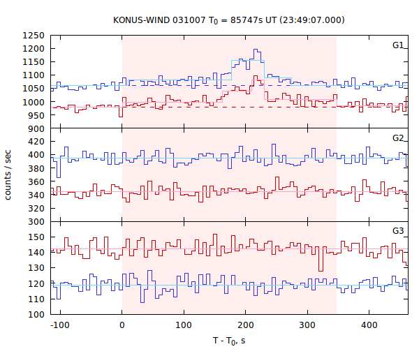light curves