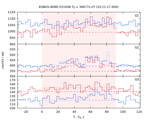 light curves