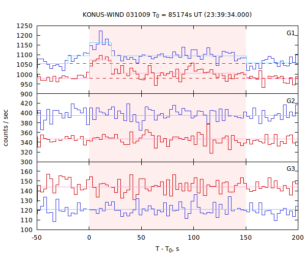light curves