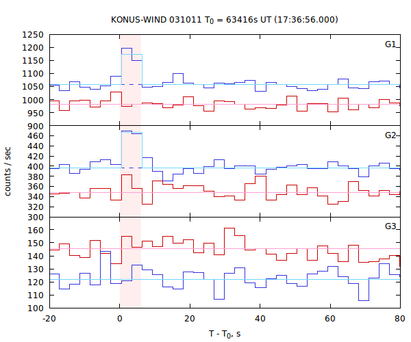 light curves