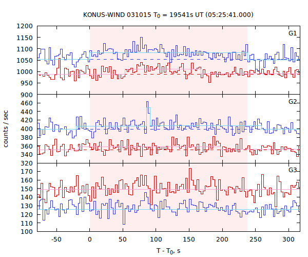 light curves