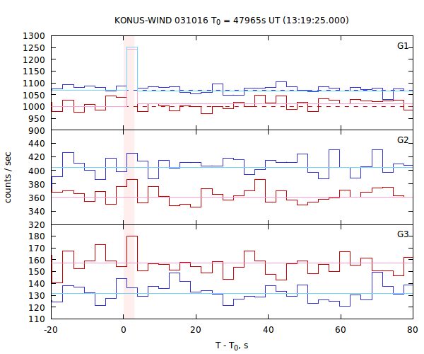 light curves