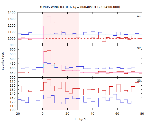 light curves