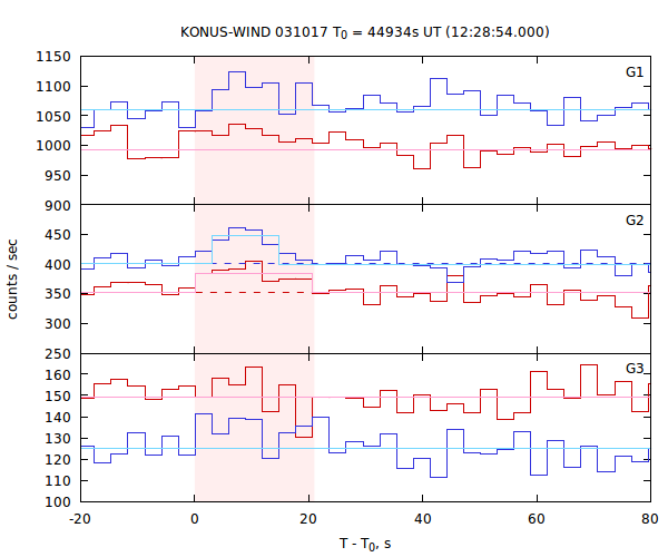 light curves