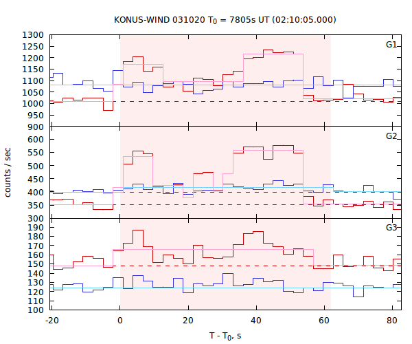light curves