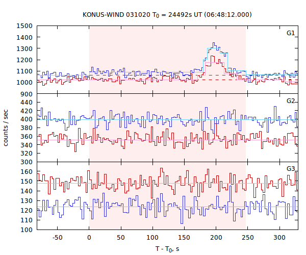 light curves