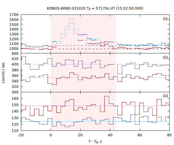 light curves