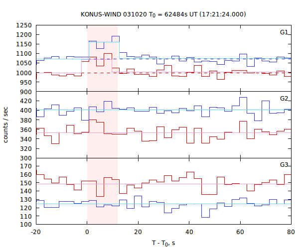 light curves