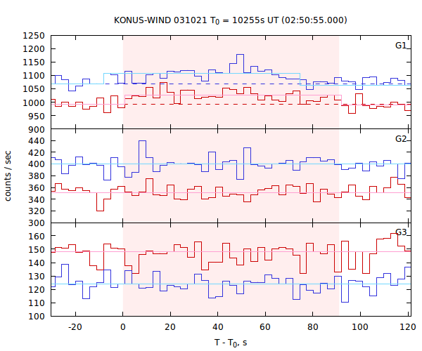 light curves