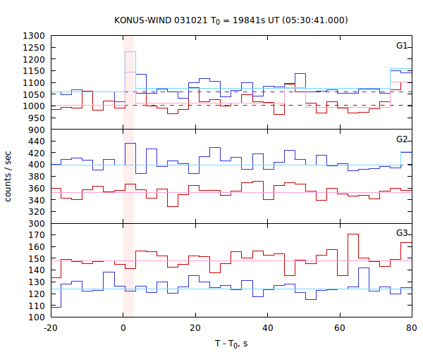 light curves