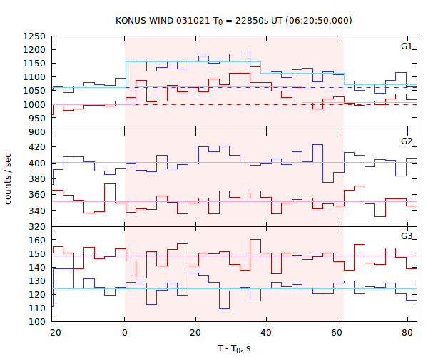 light curves