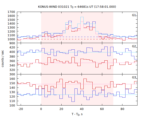 light curves