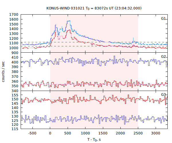 light curves