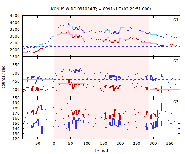 light curves