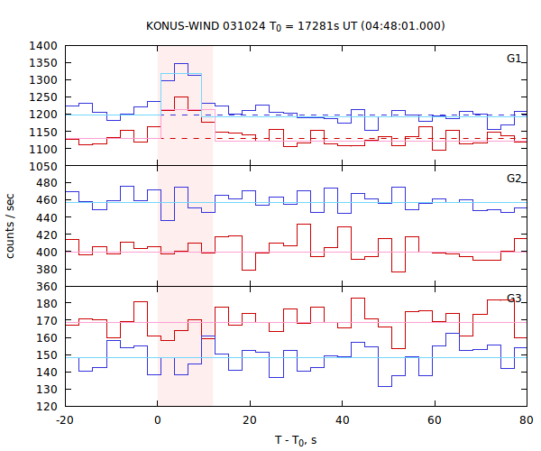 light curves