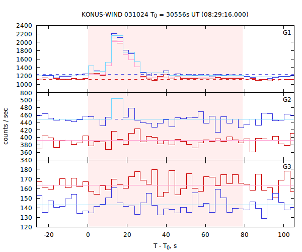 light curves