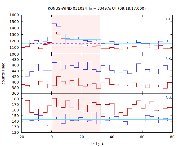 light curves