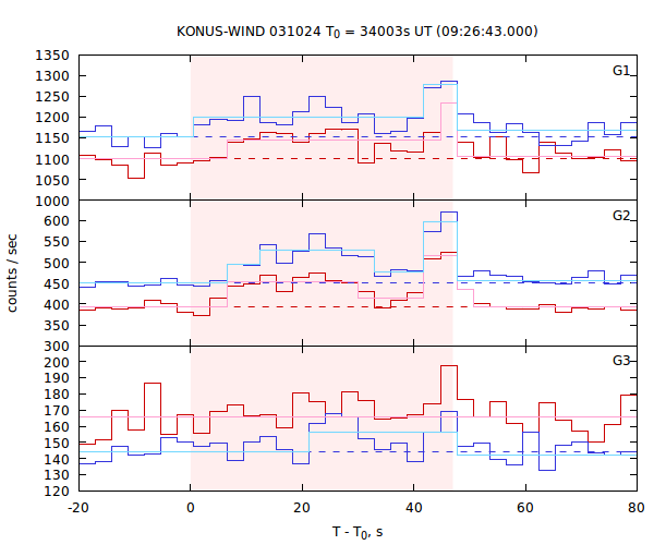 light curves