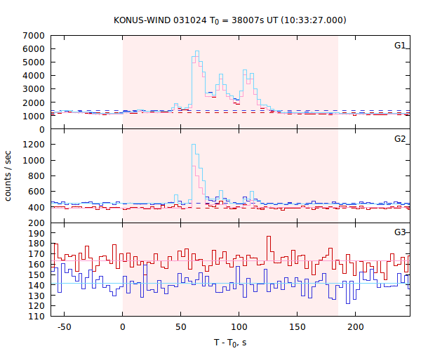 light curves