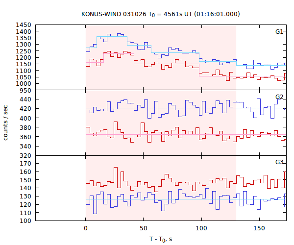 light curves