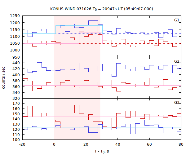 light curves