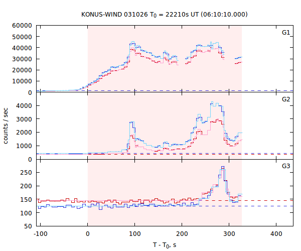 light curves