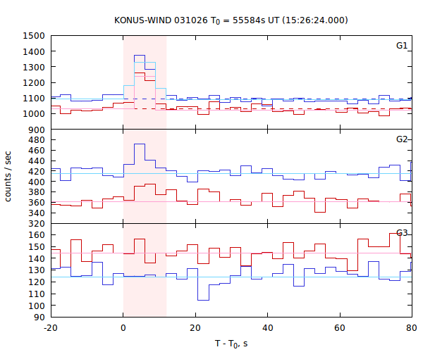 light curves