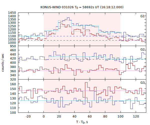 light curves