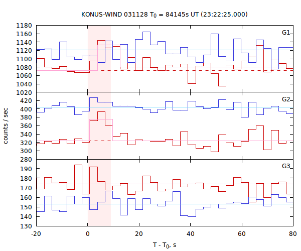 light curves