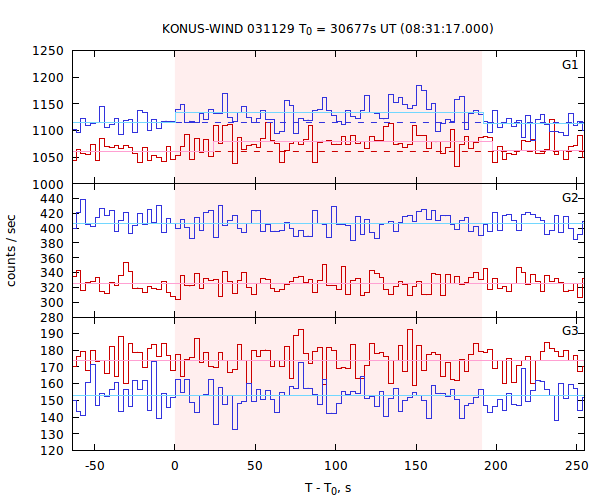 light curves