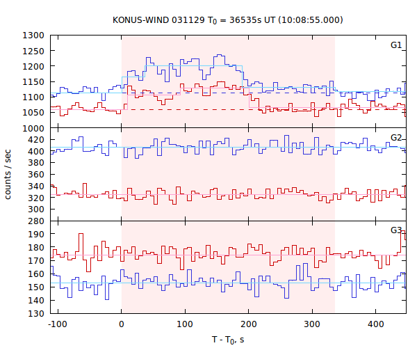 light curves