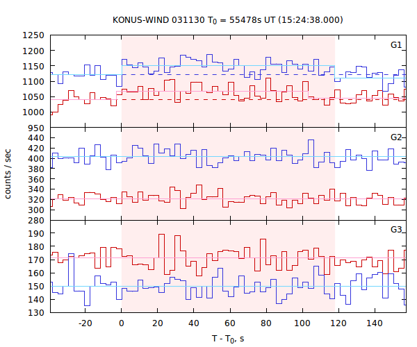 light curves