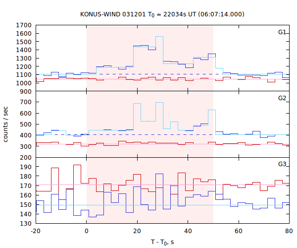light curves