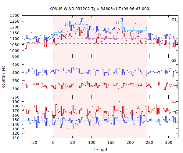 light curves