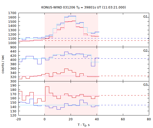 light curves